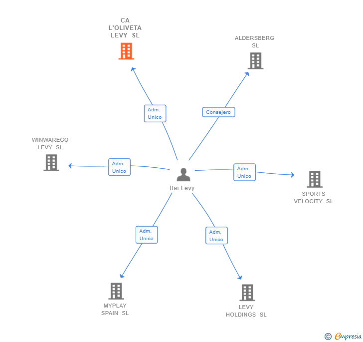 Vinculaciones societarias de CA L'OLIVETA LEVY SL