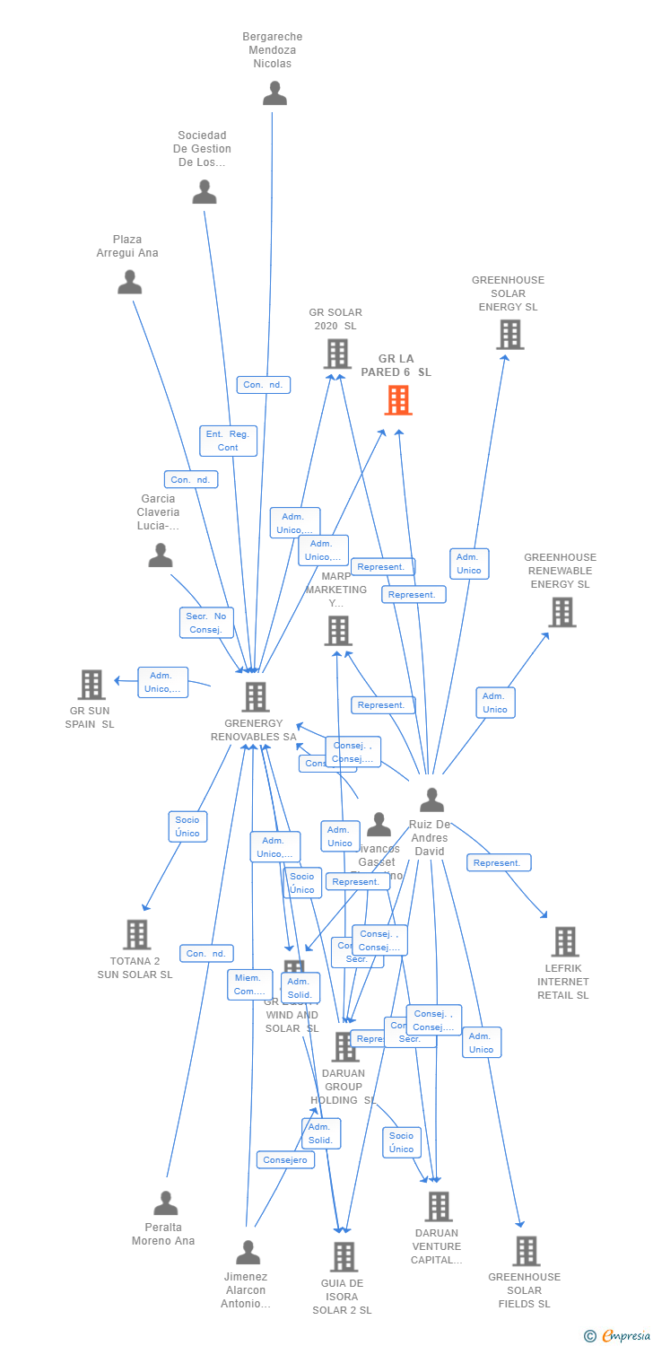 Vinculaciones societarias de GR LA PARED 6 SL