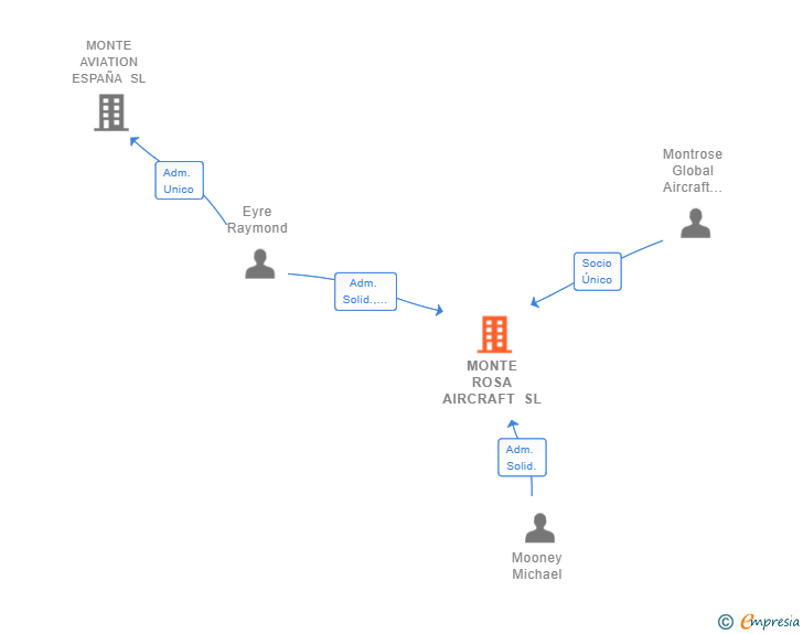 Vinculaciones societarias de MONTE ROSA AIRCRAFT SL