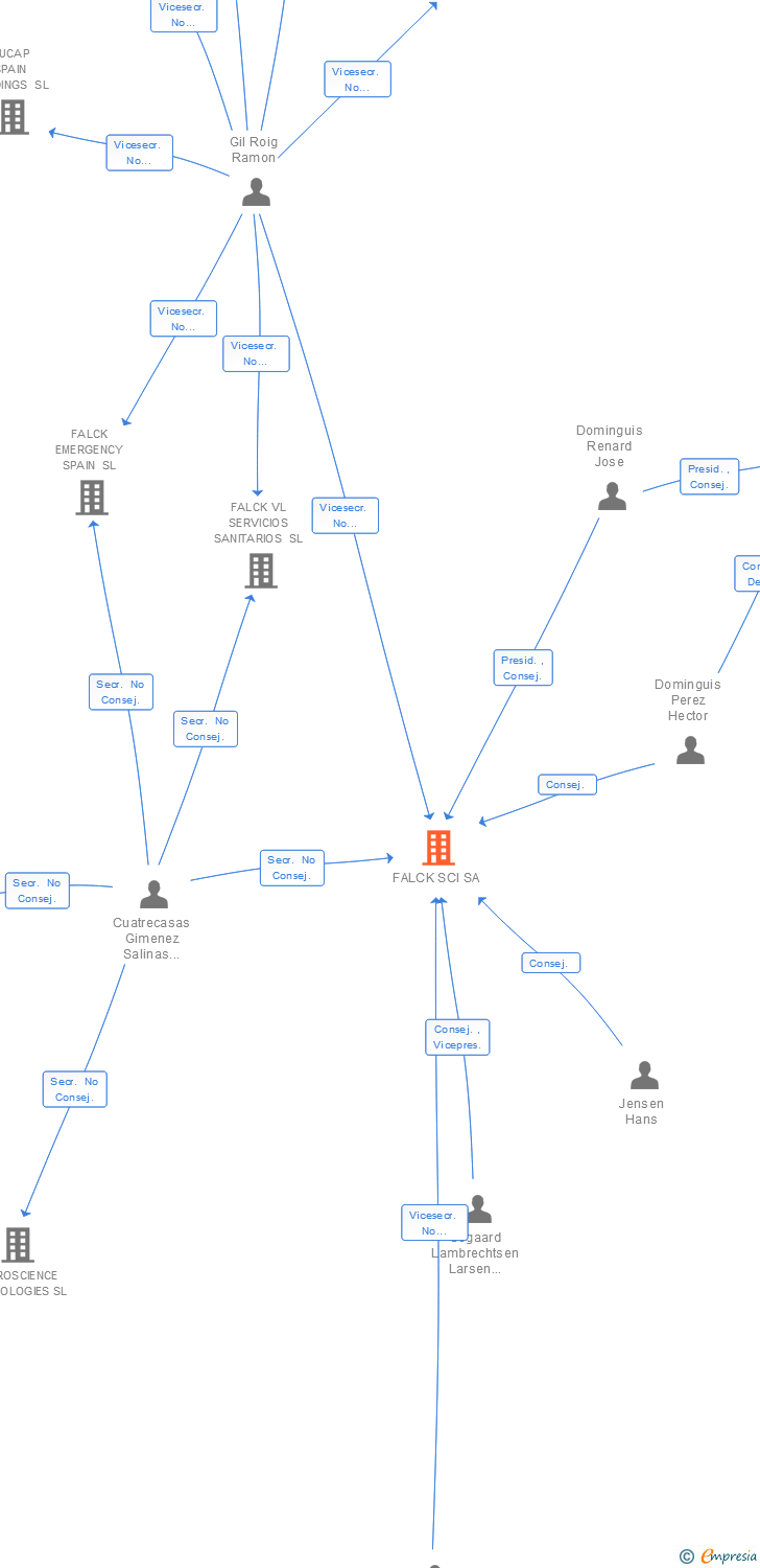 Vinculaciones societarias de FALCK SCI SA