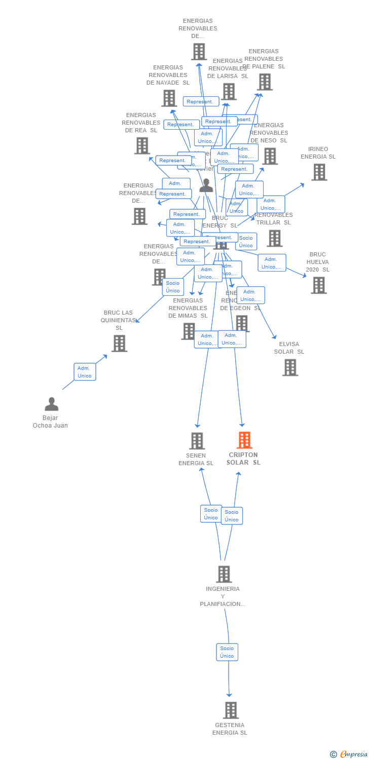 Vinculaciones societarias de CRIPTON SOLAR SL