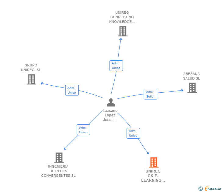 Vinculaciones societarias de UNIREG CK E-LEARNING INSTITUTE SL