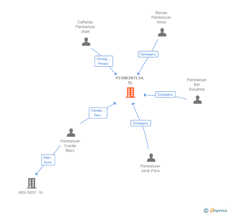 Vinculaciones societarias de PERMONTESA SL