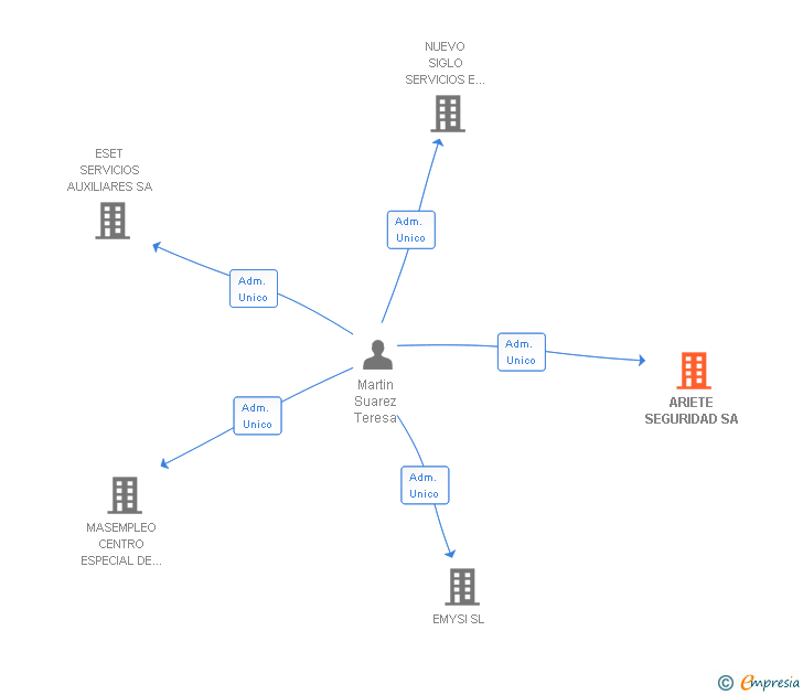 Vinculaciones societarias de ARIETE SEGURIDAD SA