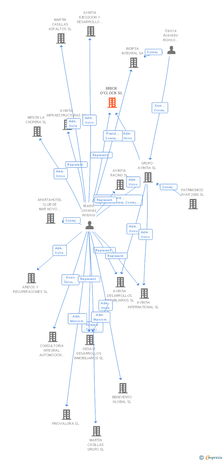 Vinculaciones societarias de AVINTIA SERVICIOS SL