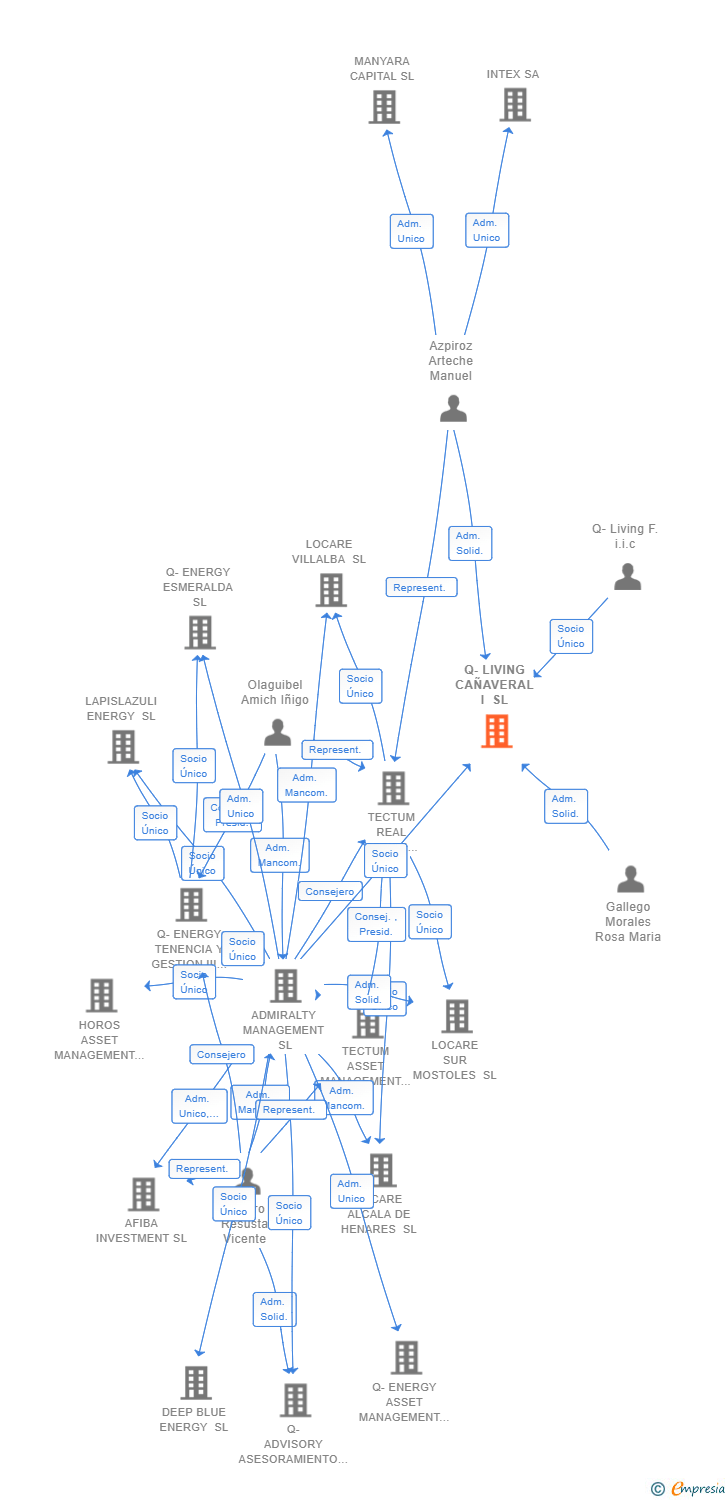 Vinculaciones societarias de Q-LIVING CAÑAVERAL I SL