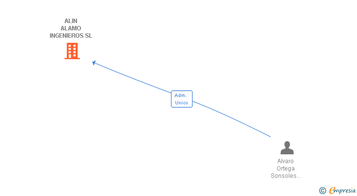 Vinculaciones societarias de ALIN ALAMO INGENIEROS SL