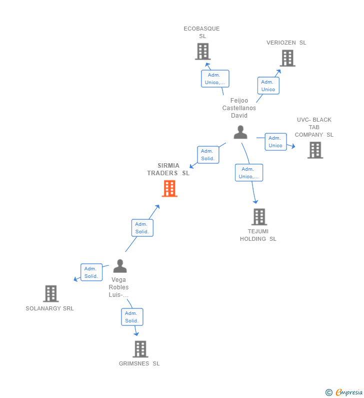 Vinculaciones societarias de SIRMIA TRADERS SL