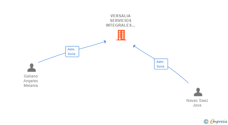 Vinculaciones societarias de VERSALIA SERVICIOS INTEGRALES SL