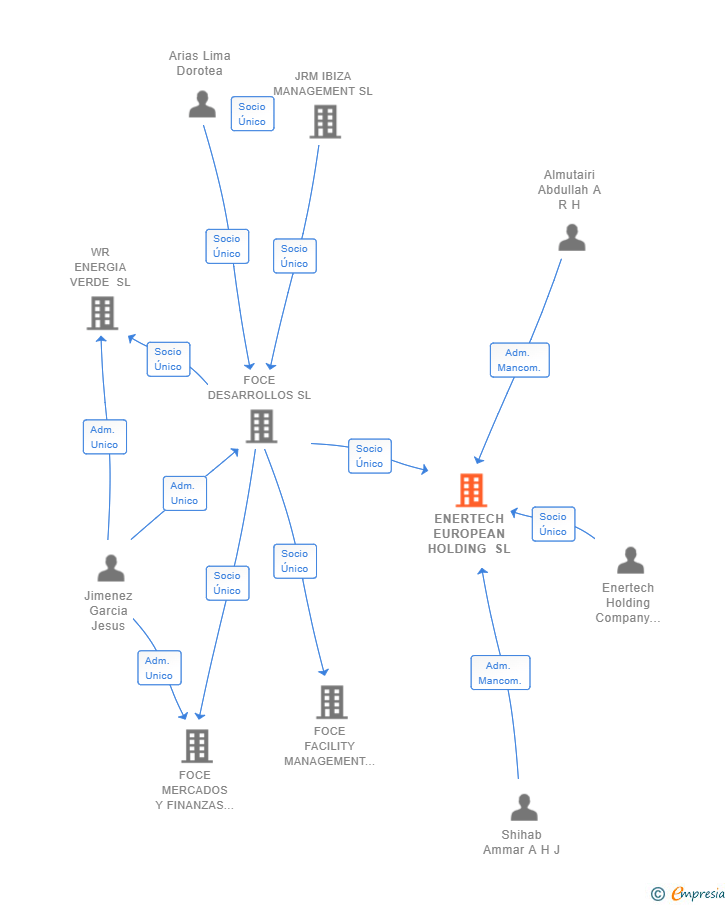 Vinculaciones societarias de ENERTECH EUROPEAN HOLDING SL