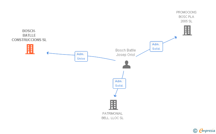 Vinculaciones societarias de BOSCH-BATLLE CONSTRUCCIONS SL