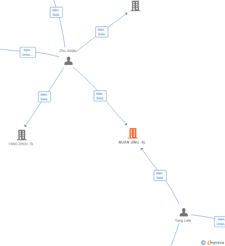 Vinculaciones societarias de NUAN JING SL