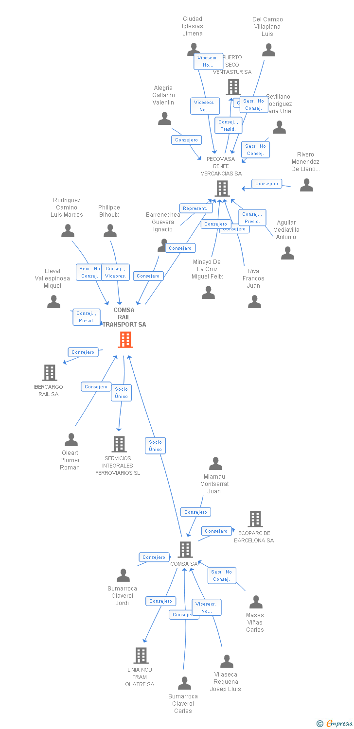 Vinculaciones societarias de CAPTRAIN ESPAÑA SA