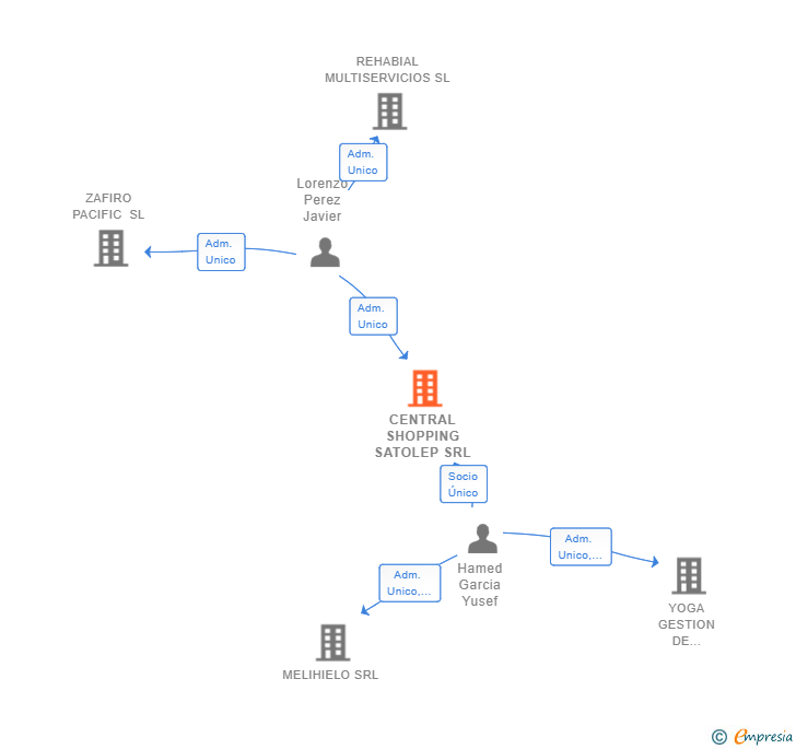 Vinculaciones societarias de CENTRAL SHOPPING SATOLEP SRL
