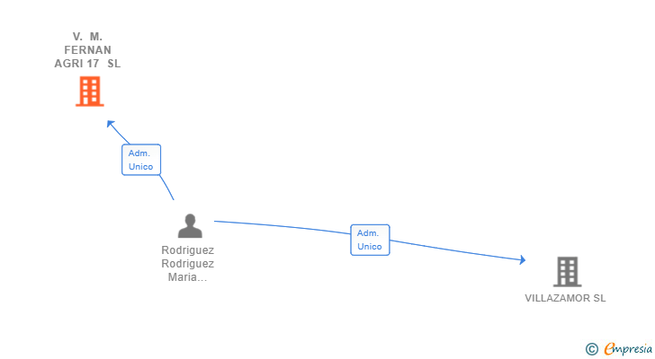 Vinculaciones societarias de V. M. FERNAN AGRI 17 SL