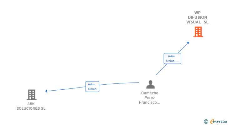 Vinculaciones societarias de WP DIFUSION VISUAL SL