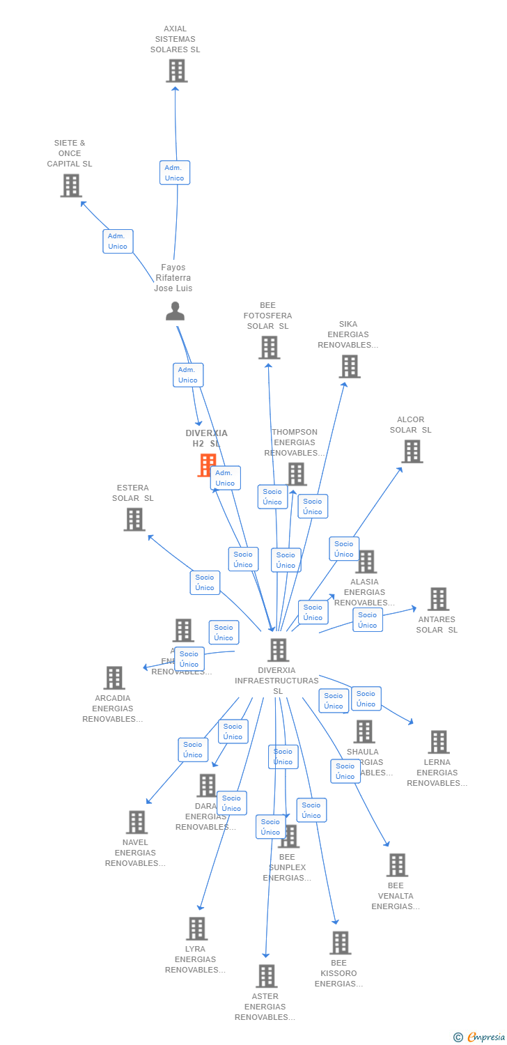Vinculaciones societarias de DIVERXIA H2 SL