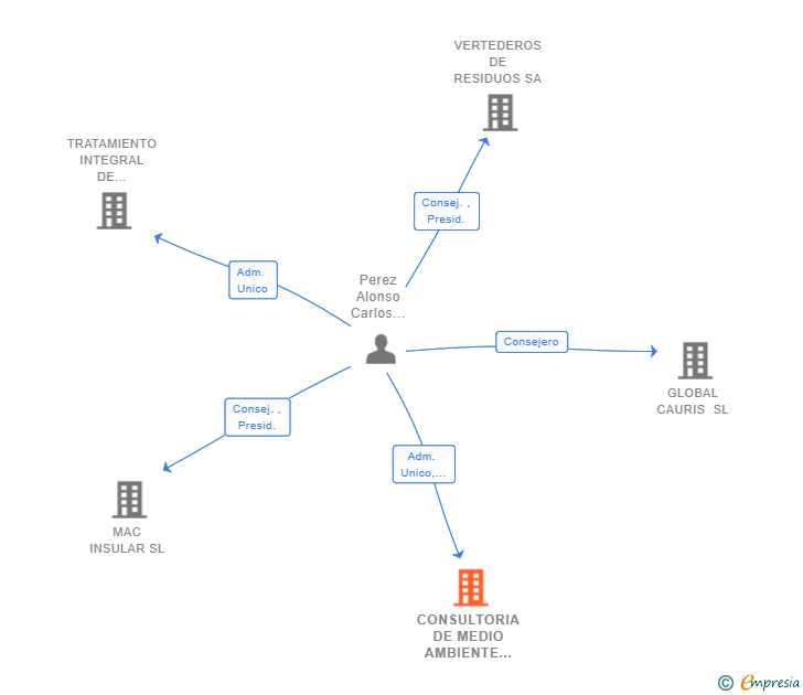 Vinculaciones societarias de CONSULTORIA DE MEDIO AMBIENTE Y SOSTENIBILIDAD SL