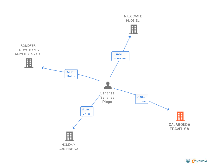 Vinculaciones societarias de CALAHONDA TRAVEL SA