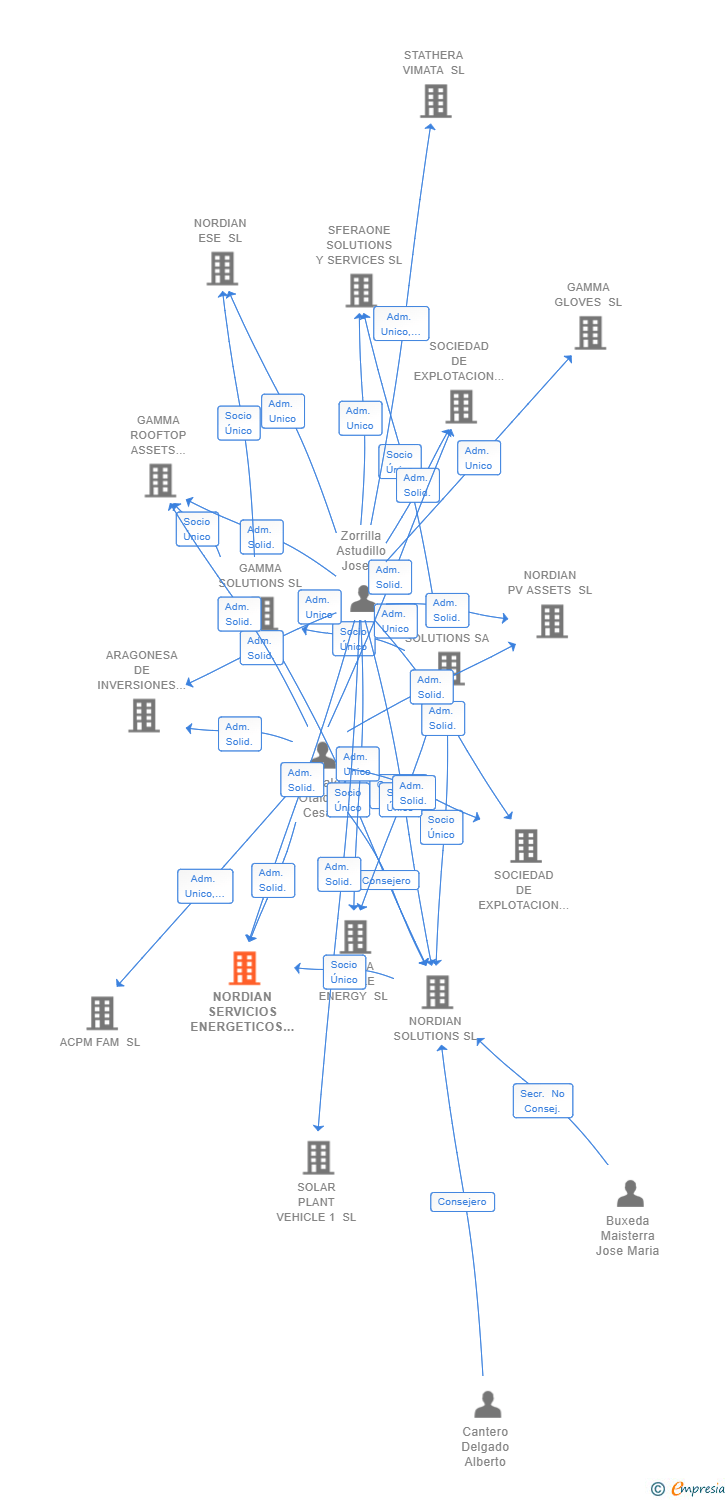 Vinculaciones societarias de NORDIAN SERVICIOS ENERGETICOS SL