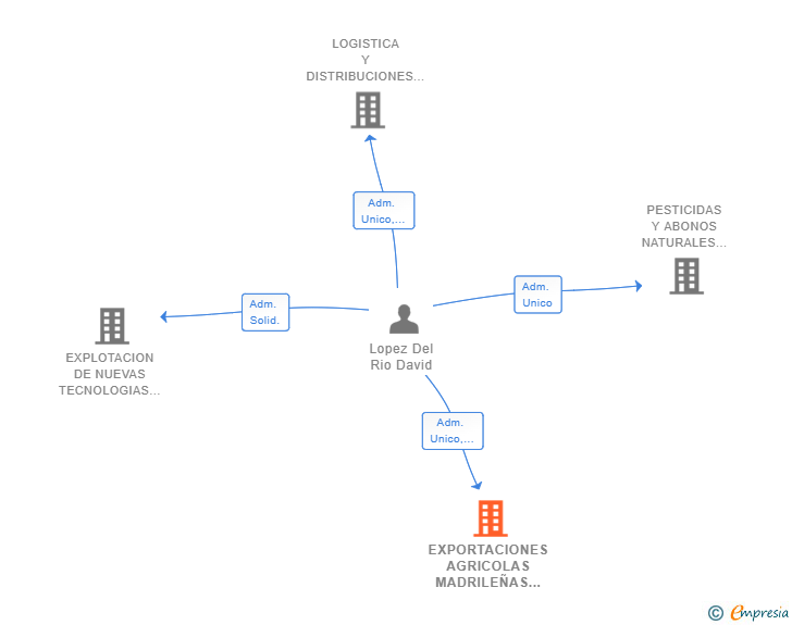 Vinculaciones societarias de EXPORTACIONES AGRICOLAS MADRILEÑAS SL
