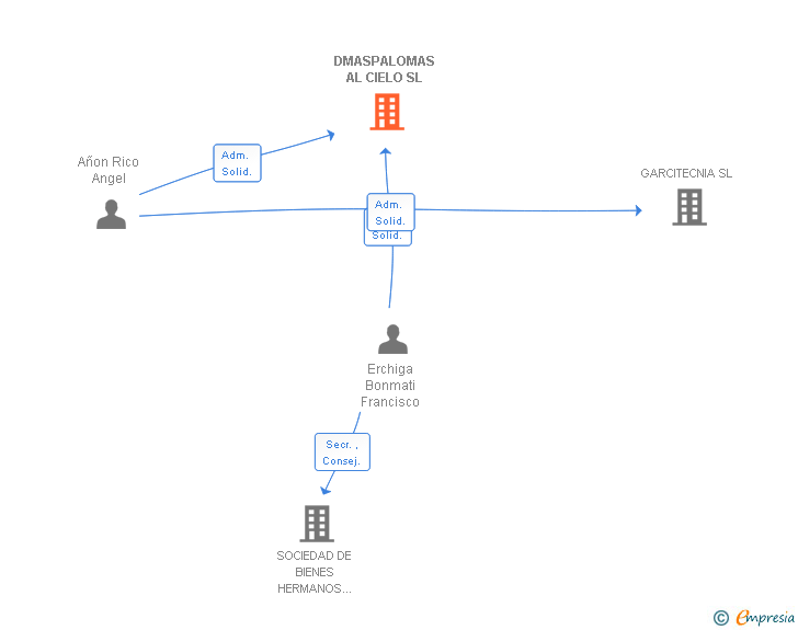 Vinculaciones societarias de DMASPALOMAS AL CIELO SL