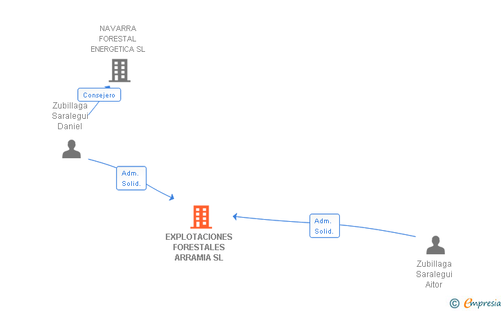 Vinculaciones societarias de EXPLOTACIONES FORESTALES ARRAMIA SL