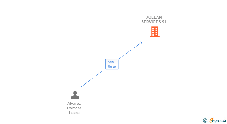 Vinculaciones societarias de JOELAN SERVICES SL