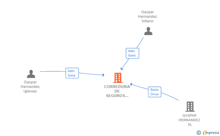 Vinculaciones societarias de CORREDURIA DE SEGUROS GASPAR HERNANDEZ E HIJOS SL