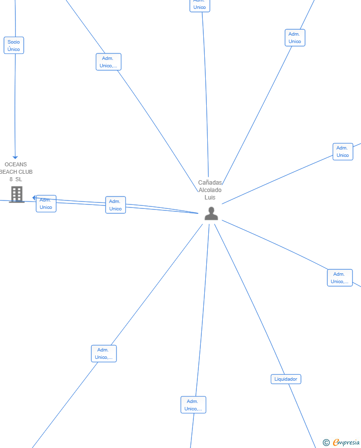 Vinculaciones societarias de LCA PATRIMONIAL INMO SL