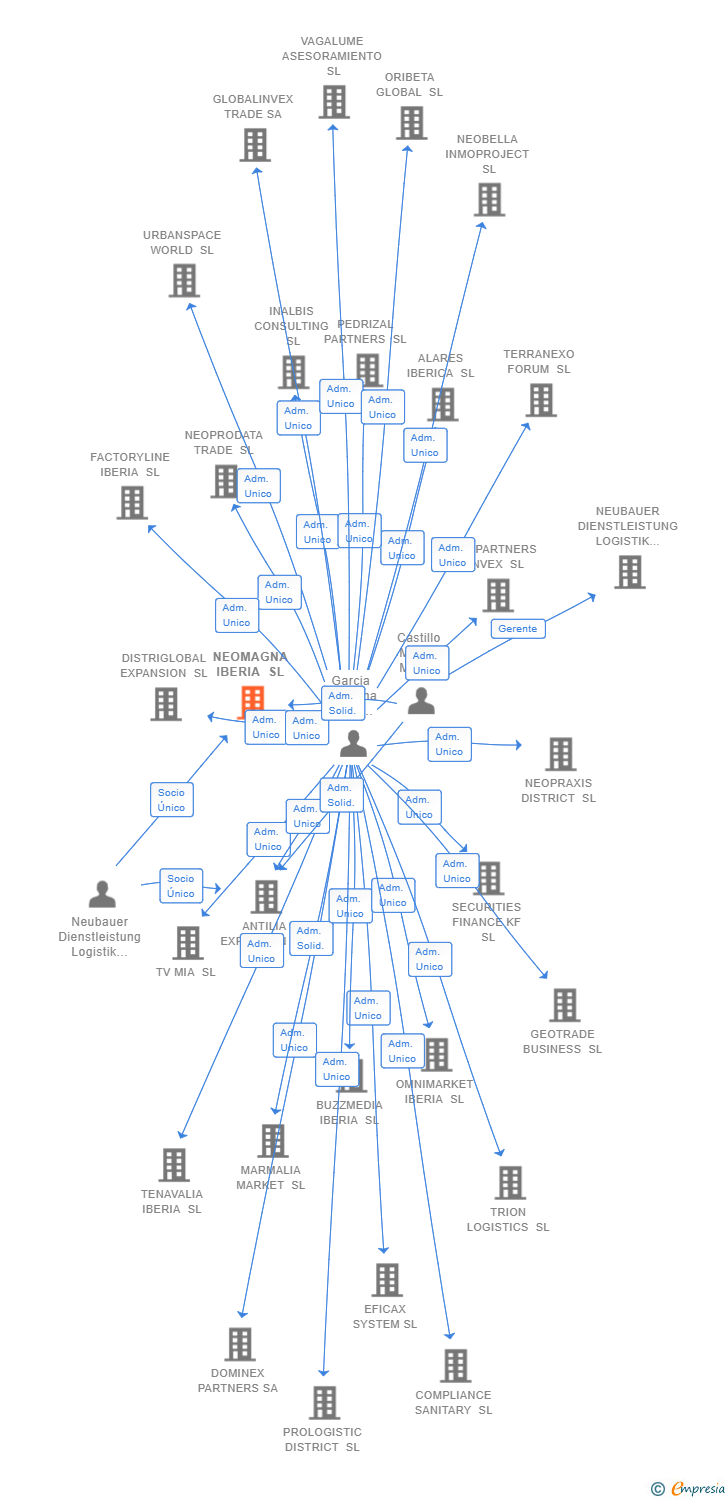 Vinculaciones societarias de NEOMAGNA IBERIA SL