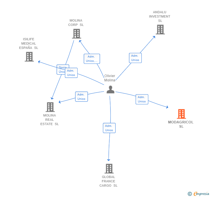 Vinculaciones societarias de MODAGRICOL SL