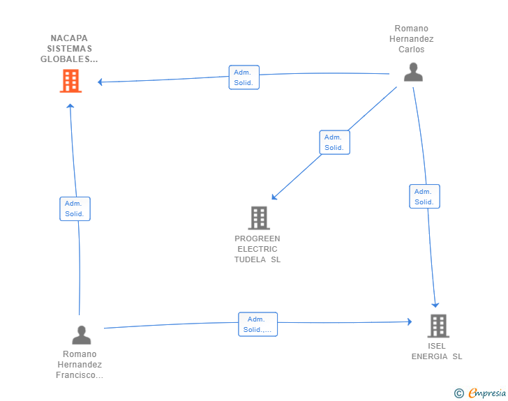 Vinculaciones societarias de NACAPA SISTEMAS GLOBALES SL