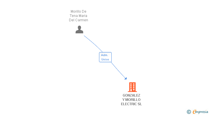Vinculaciones societarias de GONZALEZ Y MORILLO ELECTRIC SL