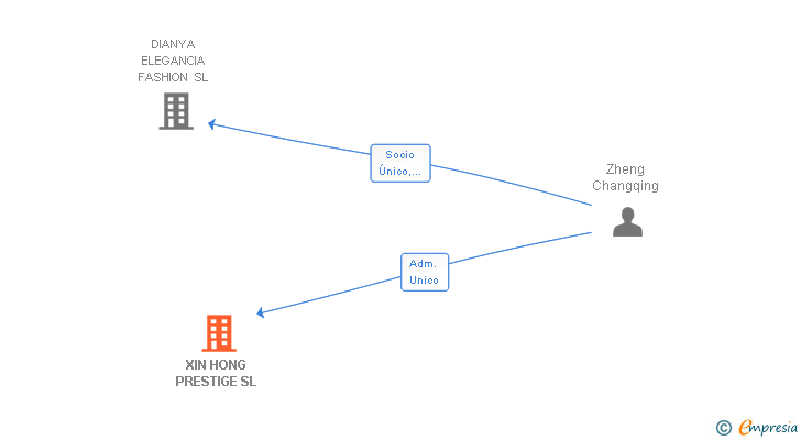 Vinculaciones societarias de XIN HONG PRESTIGE SL