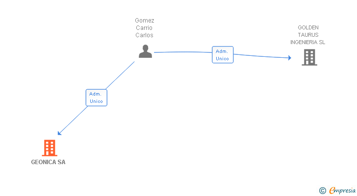 Vinculaciones societarias de SENSECA SPAIN SA