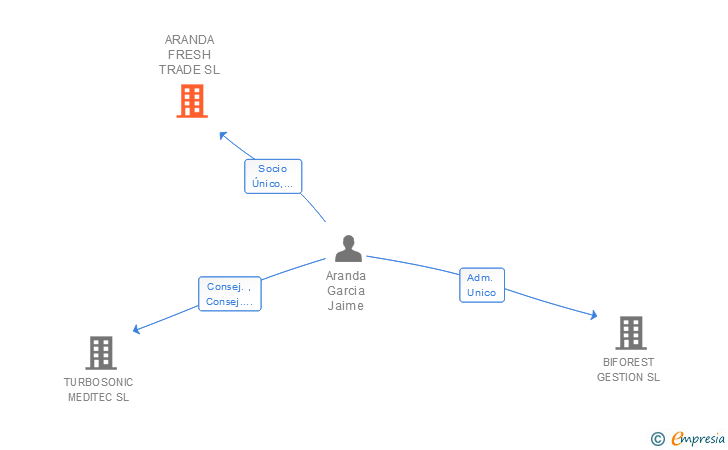 Vinculaciones societarias de ARANDA FRESH TRADE SL