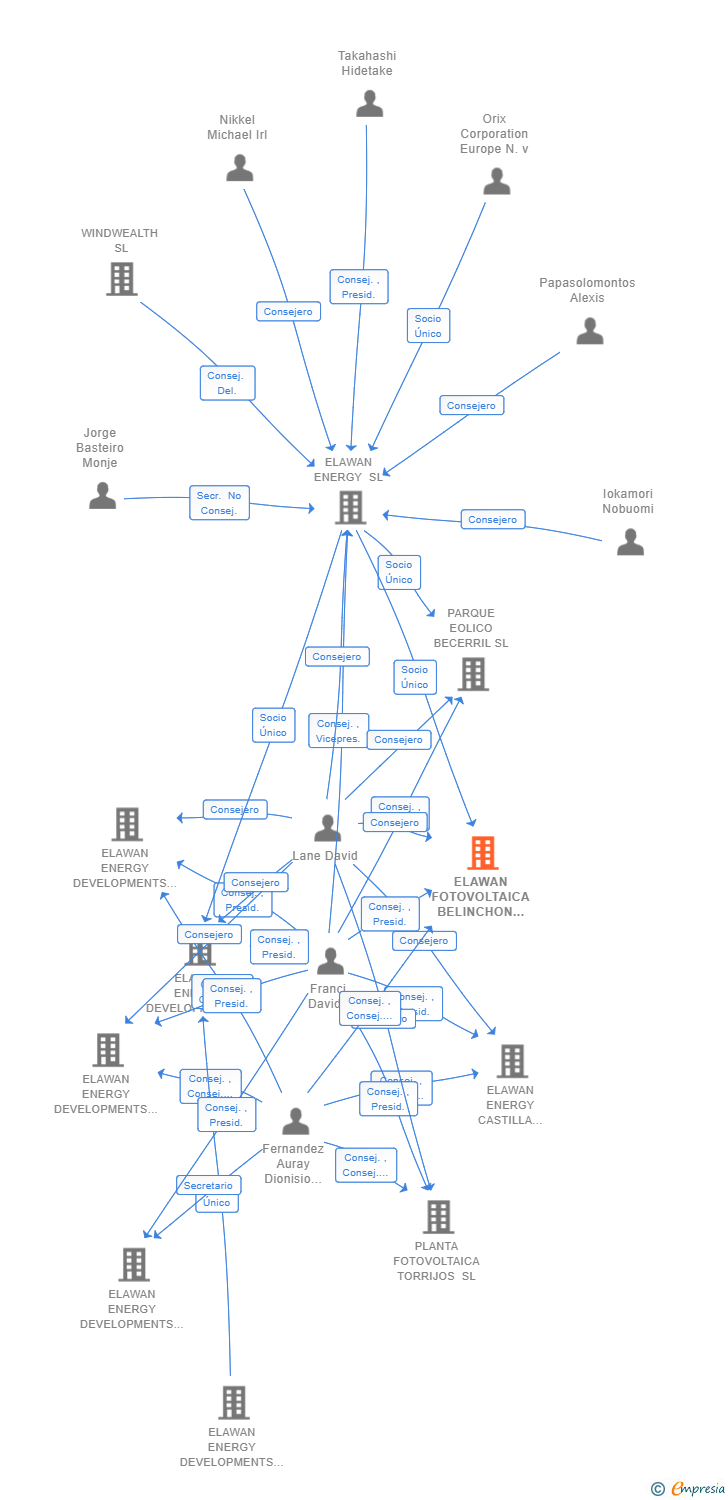 Vinculaciones societarias de ELAWAN FOTOVOLTAICA BELINCHON 2 SL