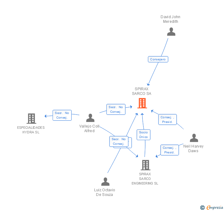 Vinculaciones societarias de SPIRAX SARCO SA