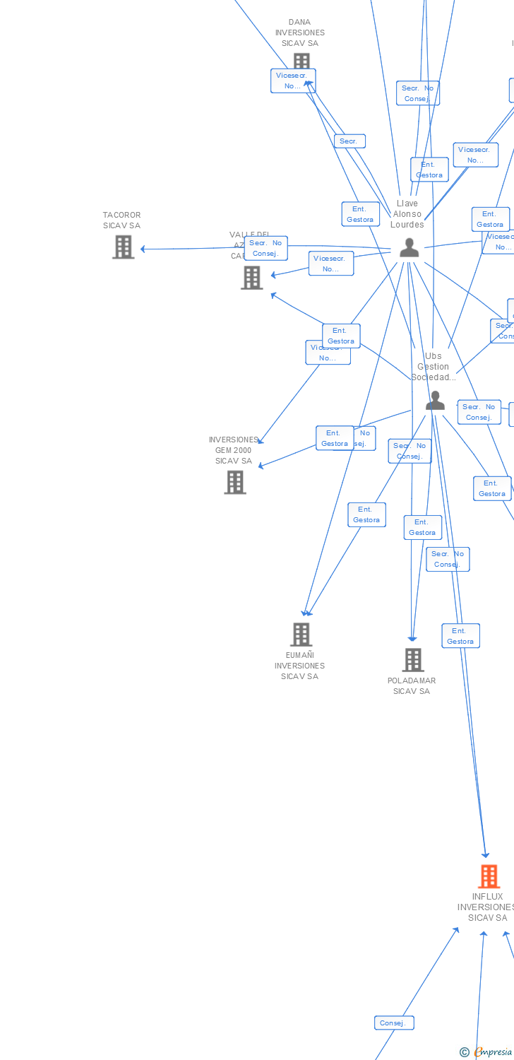 Vinculaciones societarias de INFLUX INVERSIONES SICAV SA