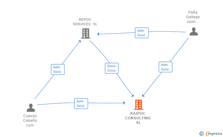 Vinculaciones societarias de KAIPOC CONSULTING SL