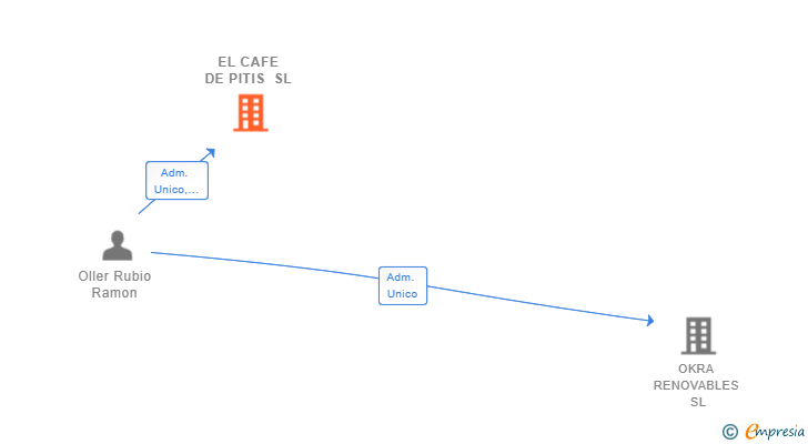 Vinculaciones societarias de EL CAFE DE PITIS SL (EXTINGUIDA)
