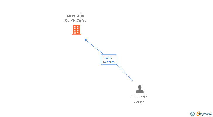 Vinculaciones societarias de MONTAÑA OLIMPICA SL
