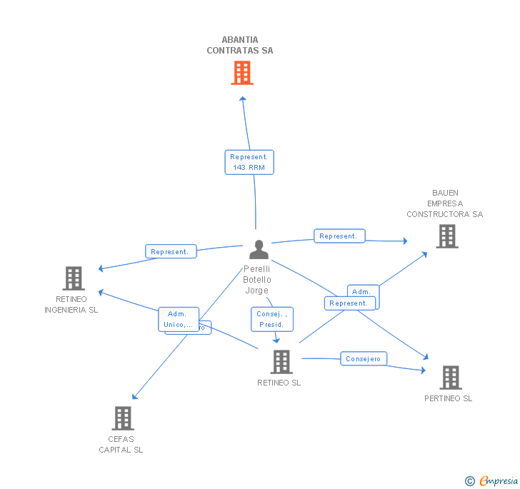 Vinculaciones societarias de ABANTIA CONTRATAS SA