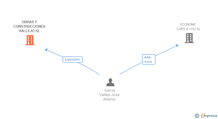 Vinculaciones societarias de OBRAS Y CONSTRUCCIONES VALLEJO SL
