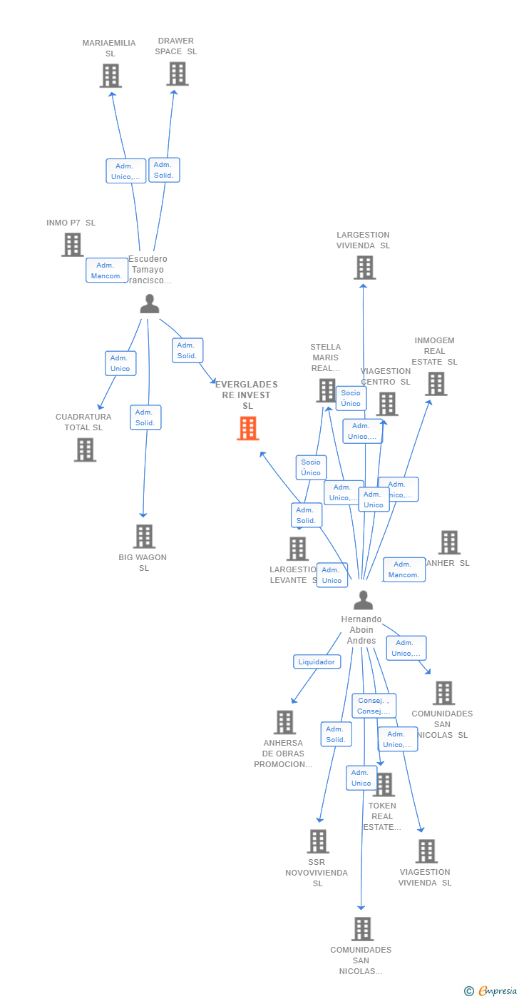 Vinculaciones societarias de EVERGLADES RE INVEST SL