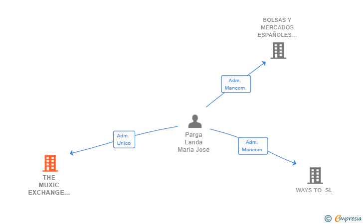 Vinculaciones societarias de THE MUXIC EXCHANGE SL