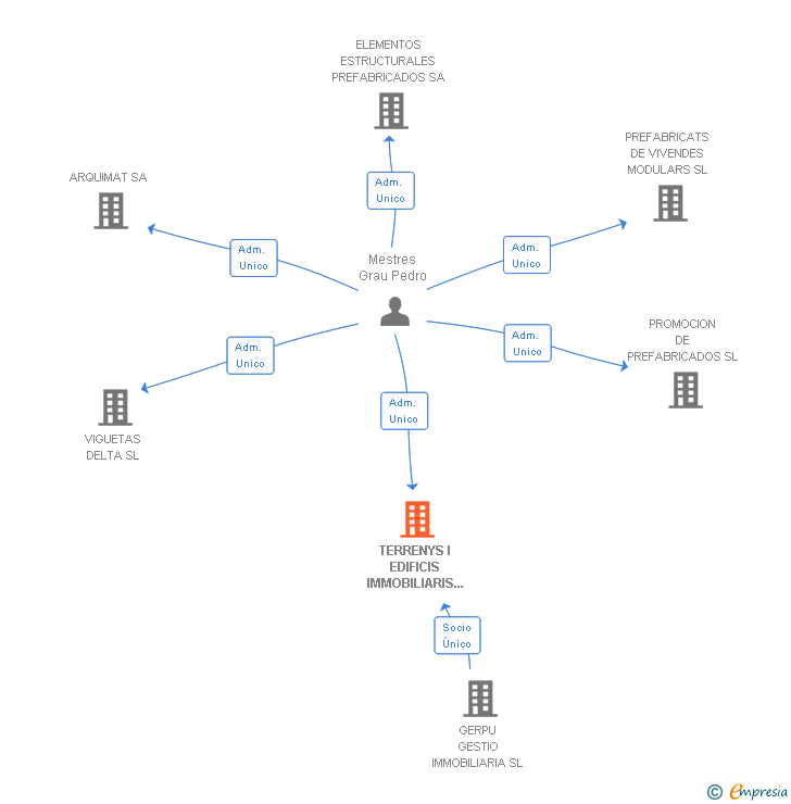 Vinculaciones societarias de TERRENYS I EDIFICIS IMMOBILIARIS SL