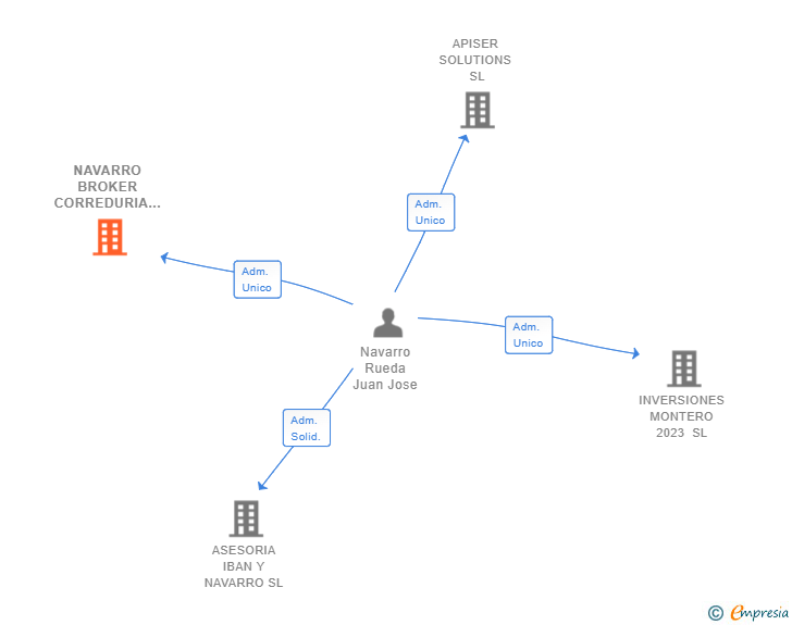 Vinculaciones societarias de NAVARRO BROKER CORREDURIA DE SEGUROS SL