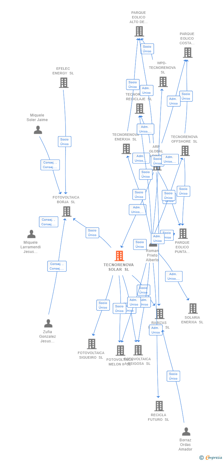 Vinculaciones societarias de TECNORENOVA SOLAR SL